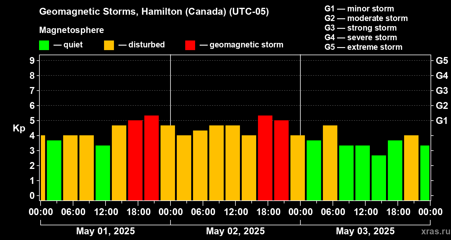 Changes in the geomagnetic index Kp