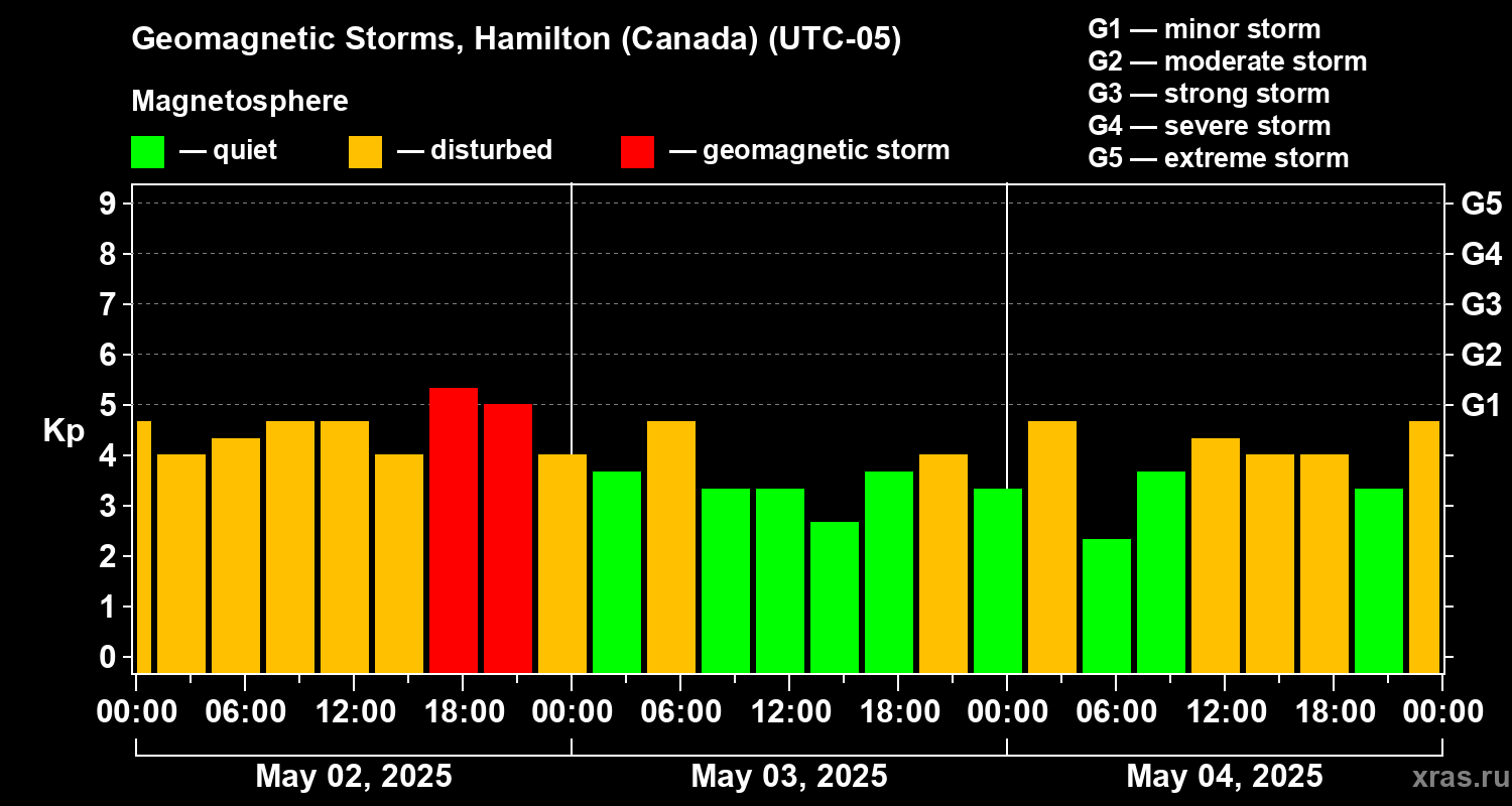 Changes in the geomagnetic index Kp