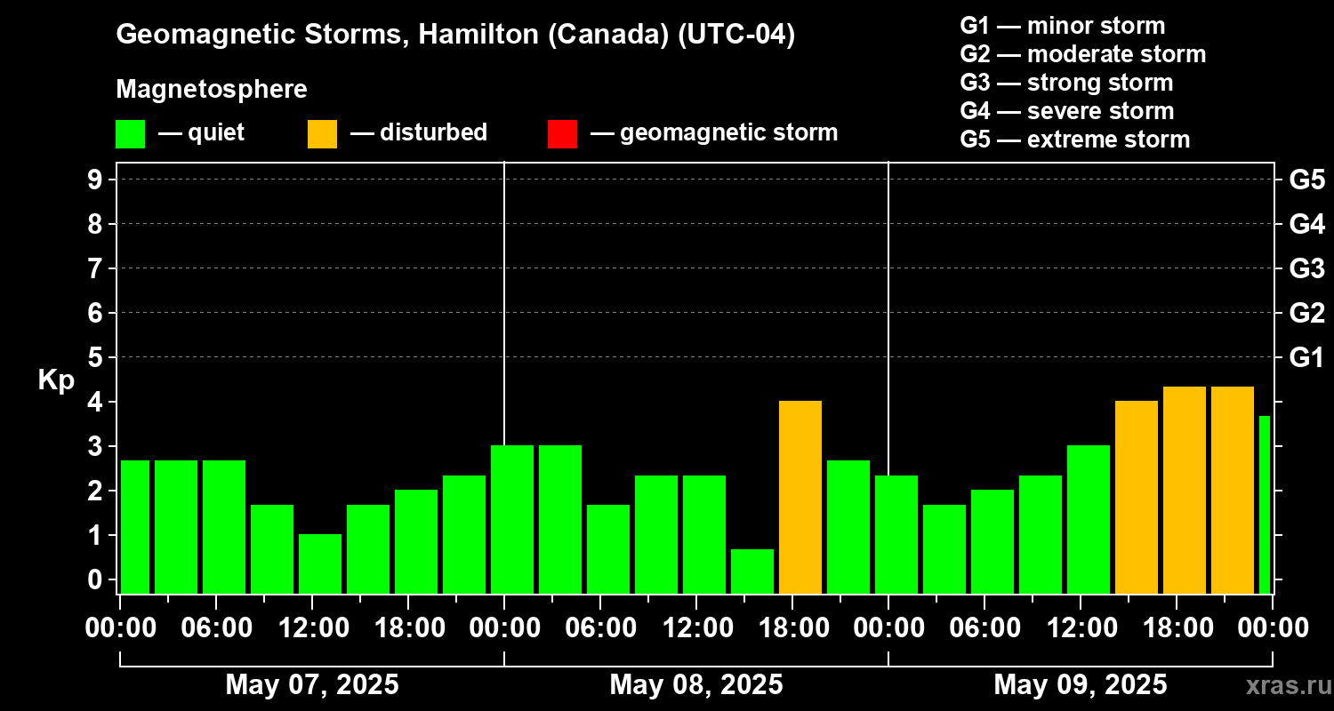 Changes in the geomagnetic index Kp
