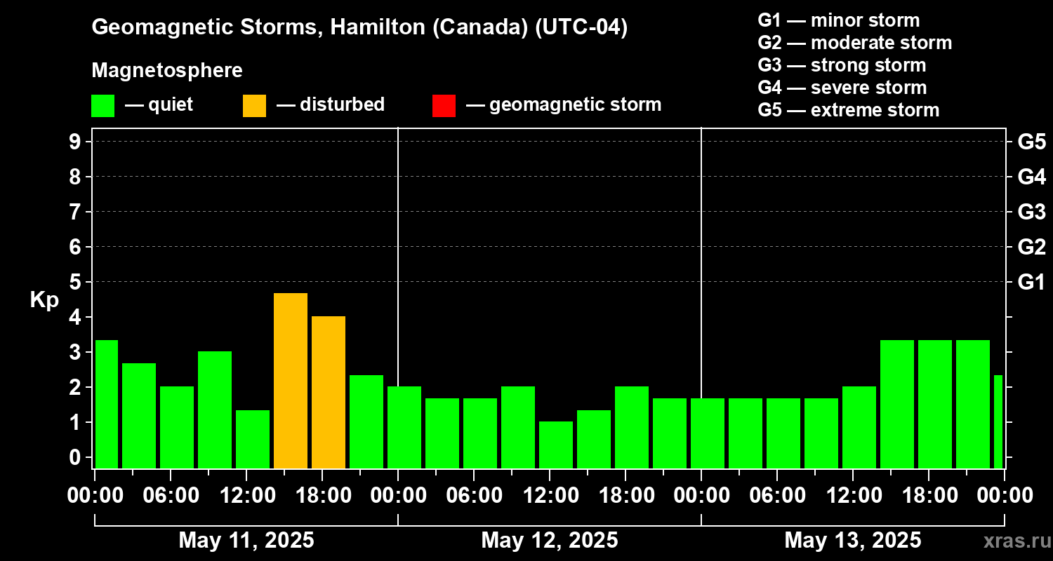 Changes in the geomagnetic index Kp