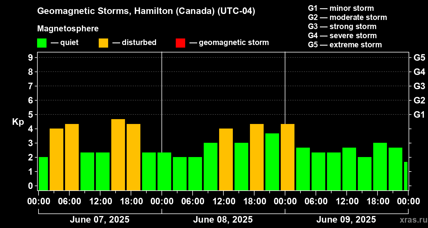 Changes in the geomagnetic index Kp