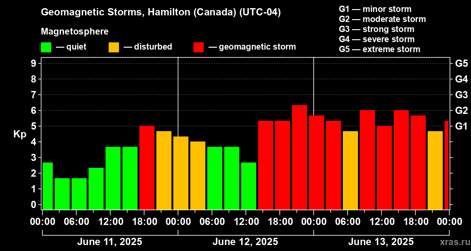 Changes in the geomagnetic index Kp