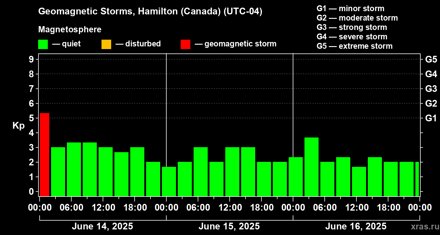 Changes in the geomagnetic index Kp