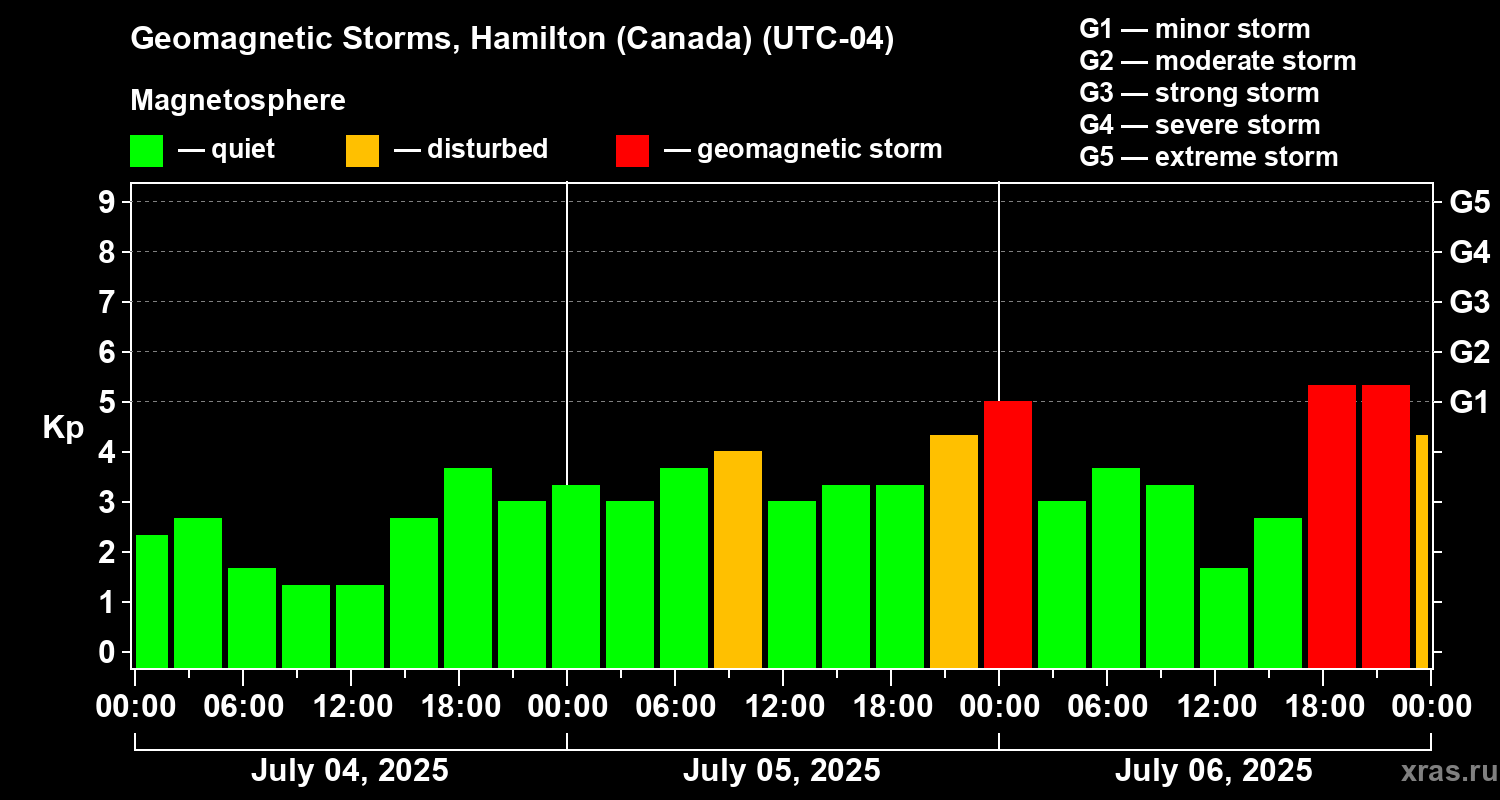 Changes in the geomagnetic index Kp