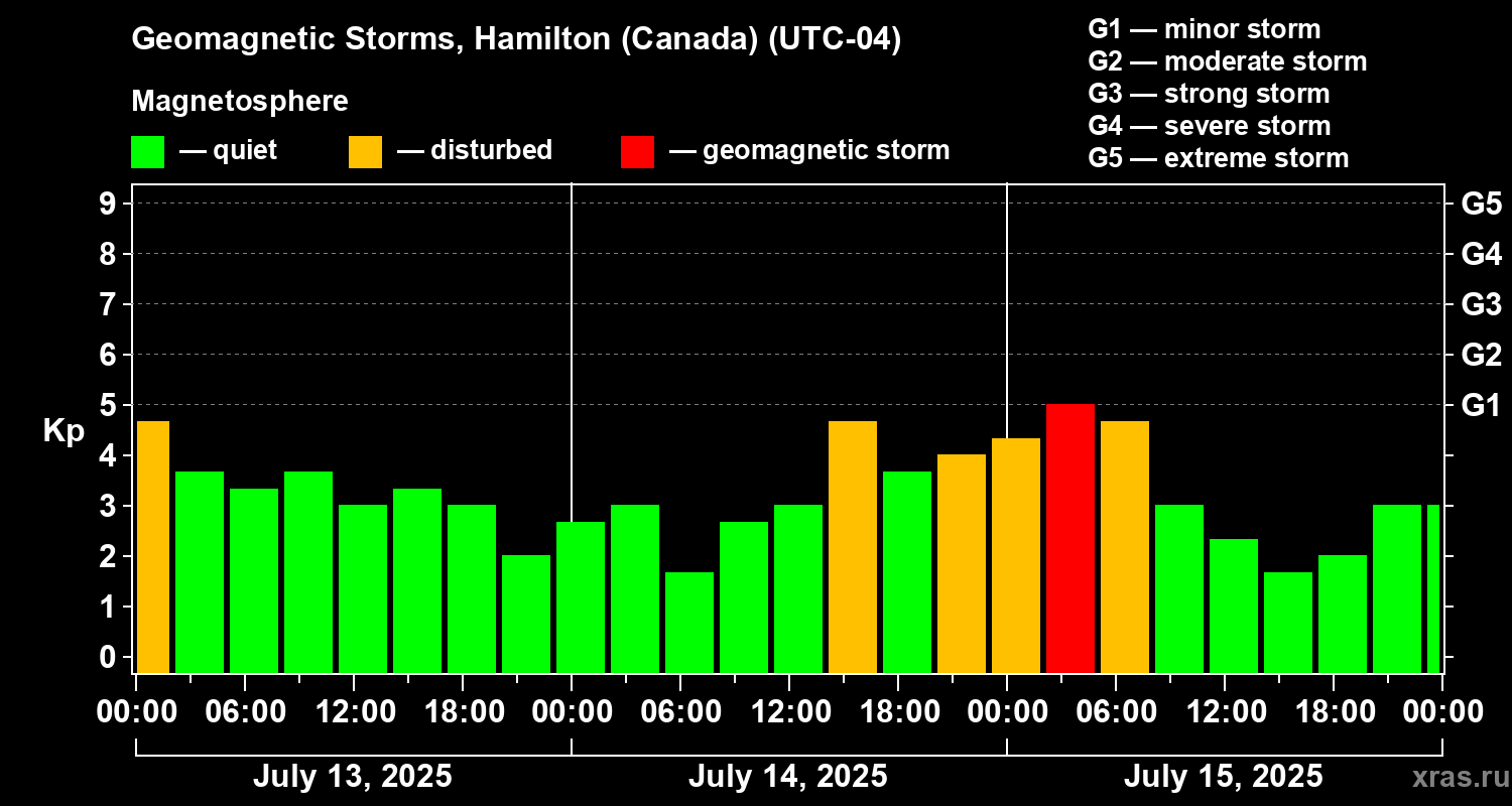 Changes in the geomagnetic index Kp