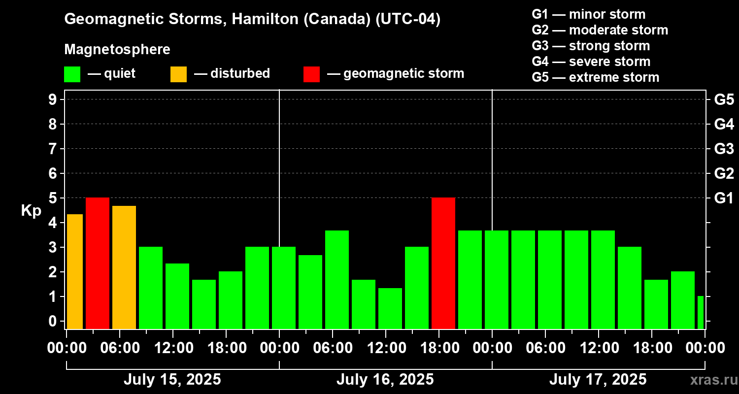 Changes in the geomagnetic index Kp