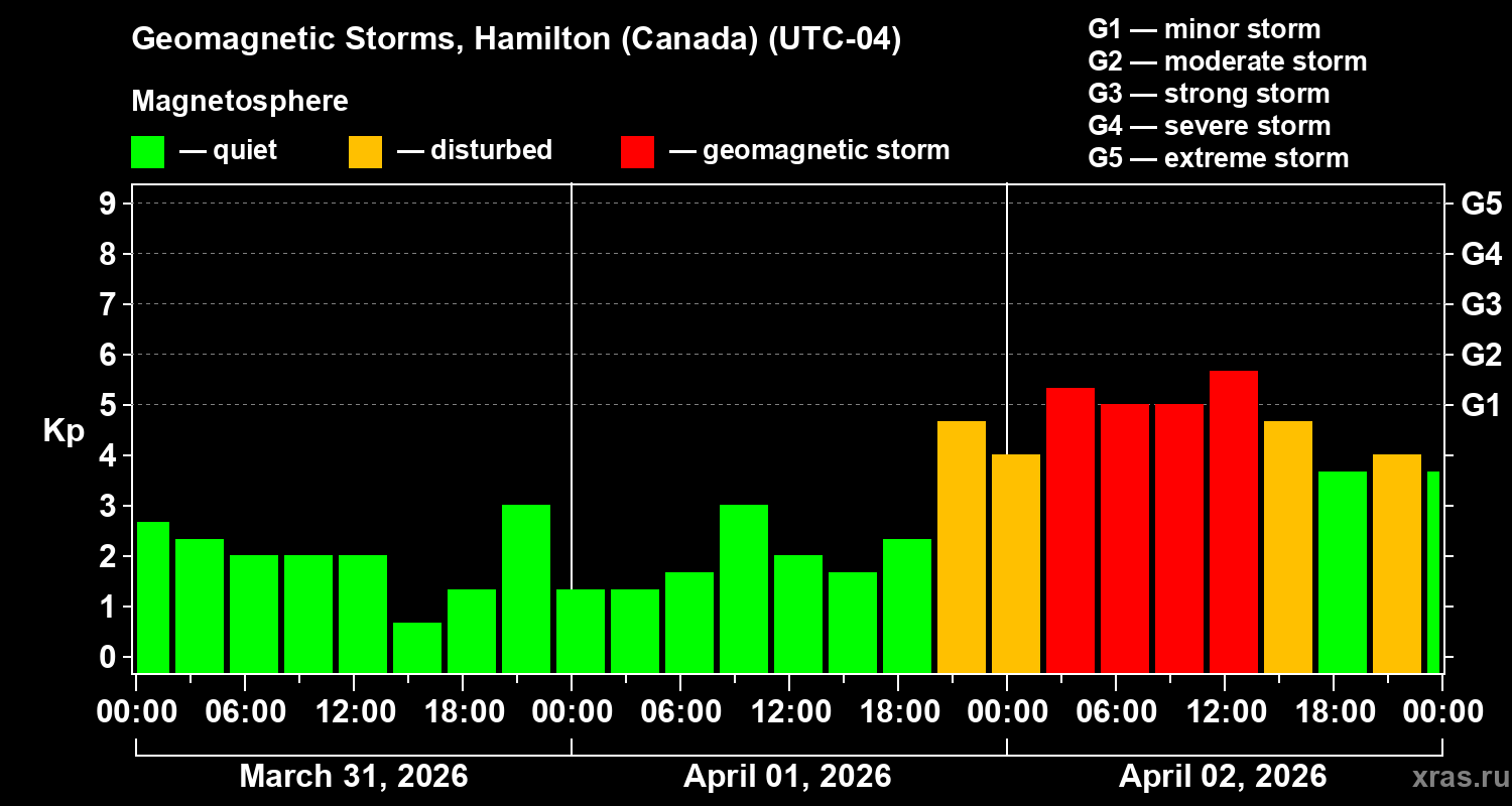 Changes in the geomagnetic index Kp