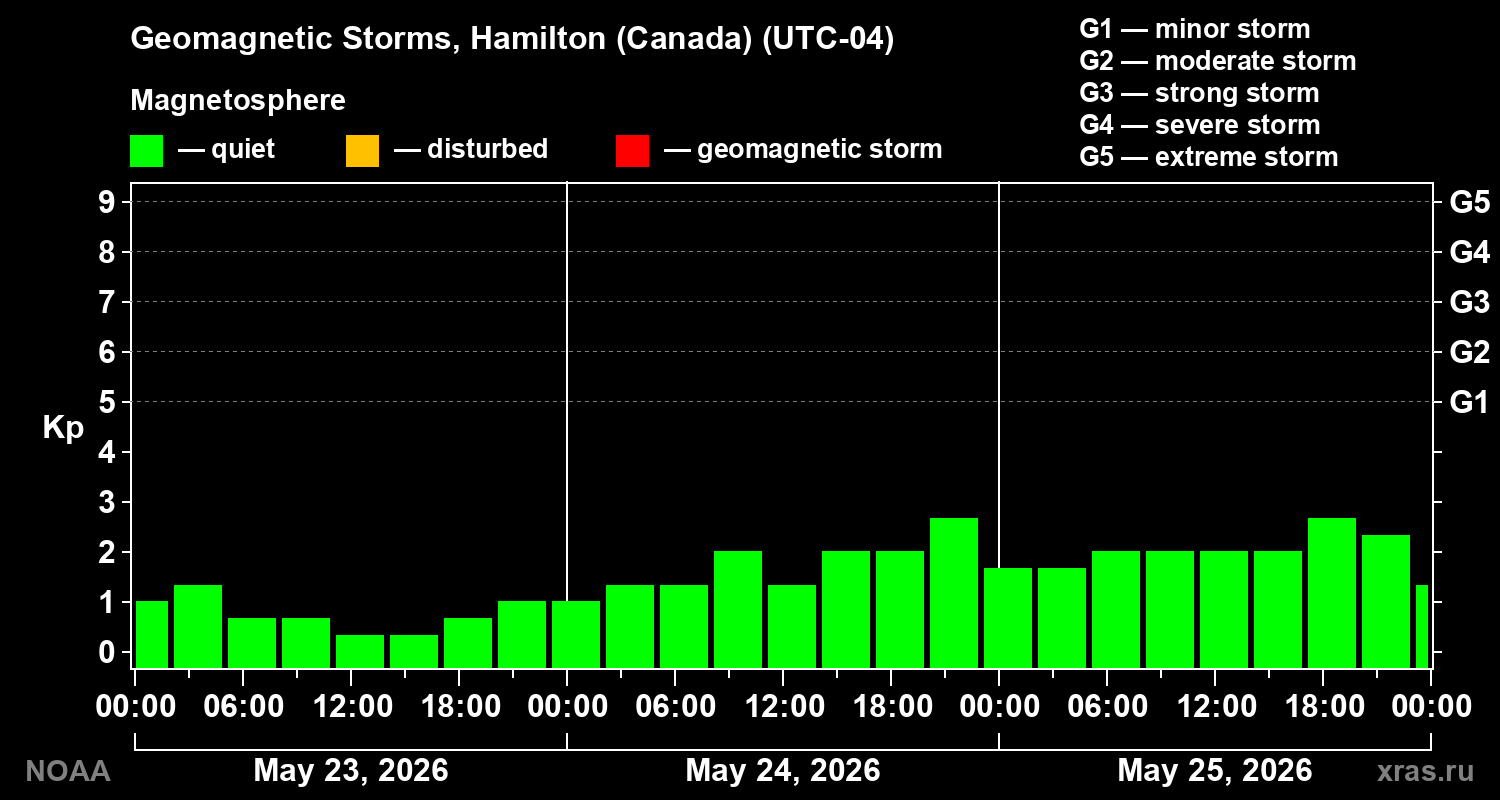 Geomagnetic index Kp for 3 days