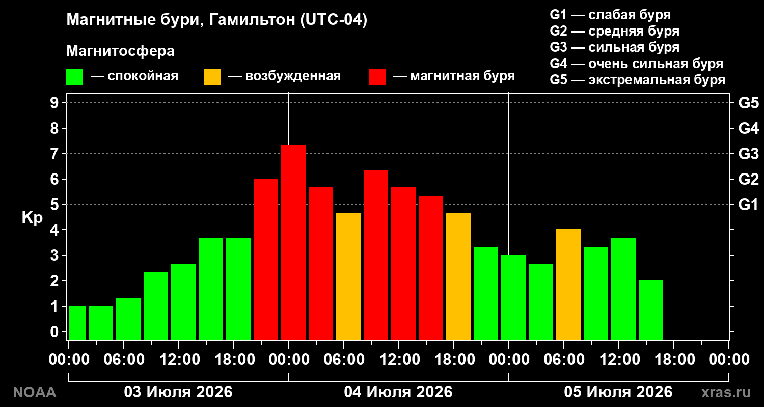Kp graph