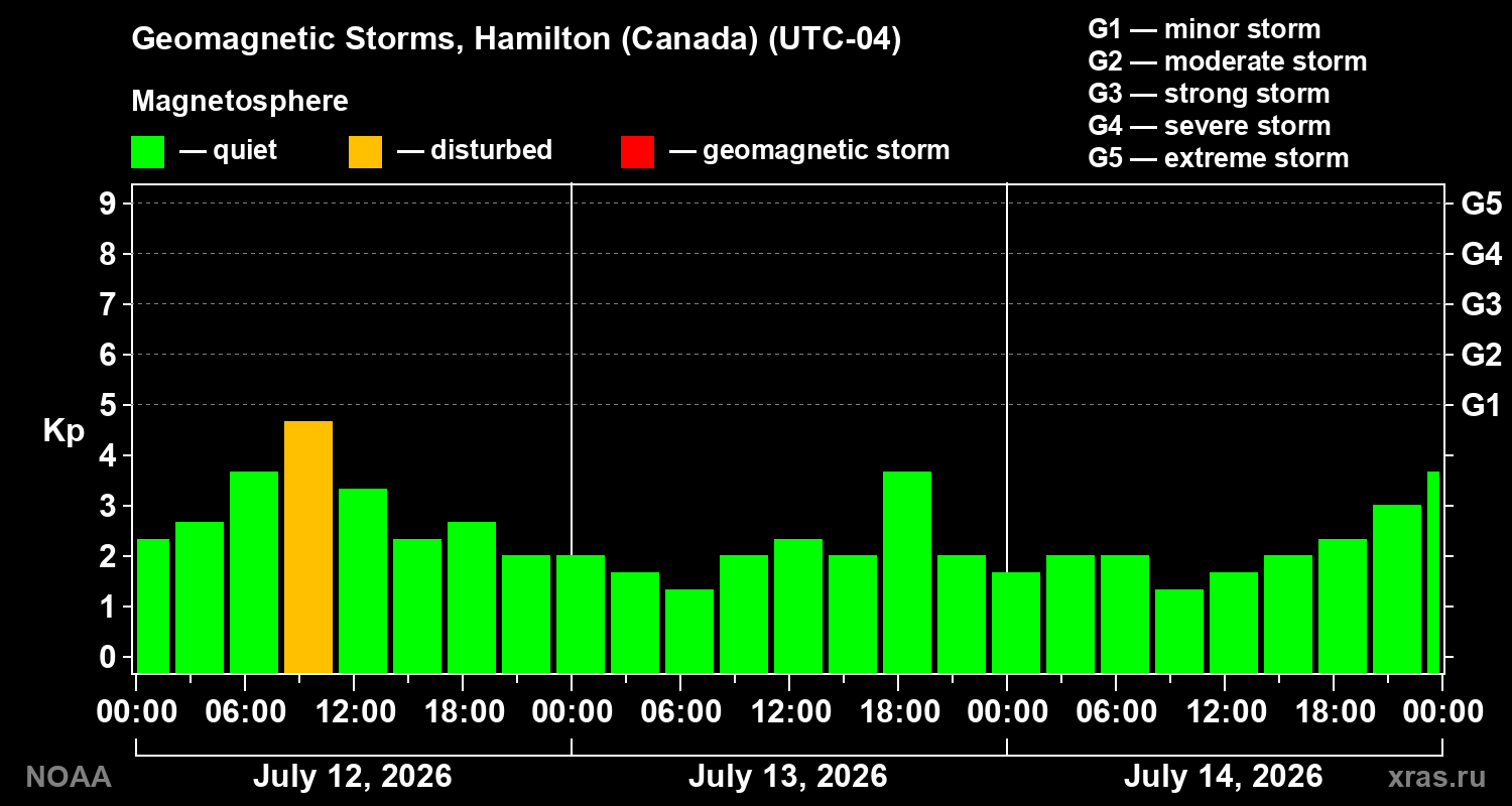 Geomagnetic index Kp for 3 days