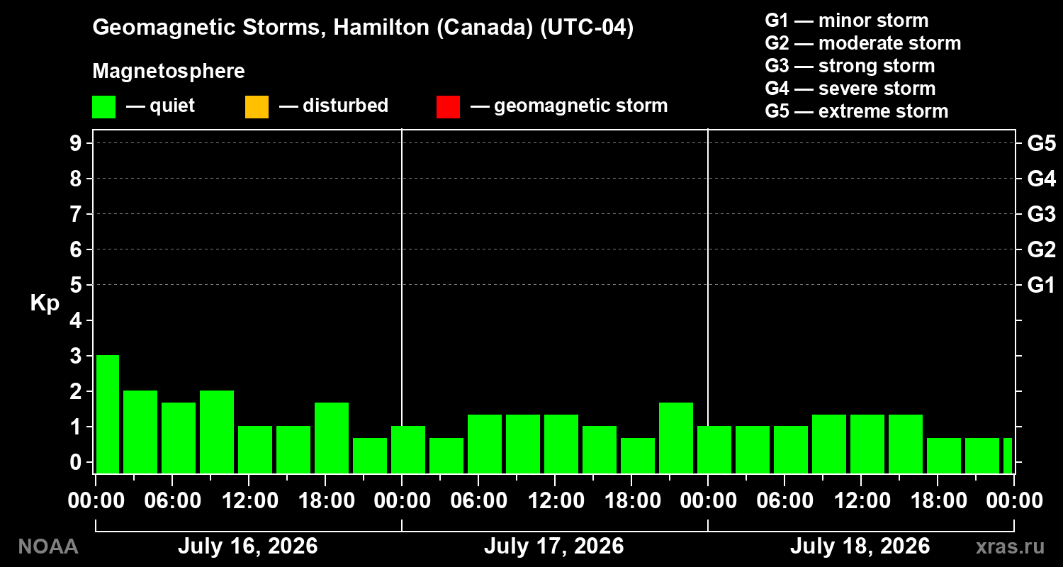 Geomagnetic index Kp for 3 days