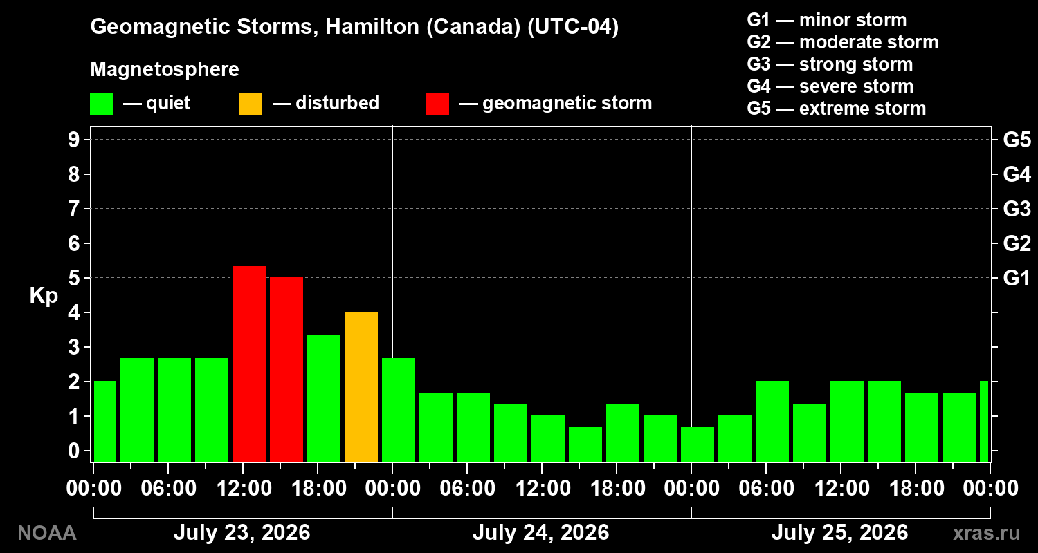 Geomagnetic index Kp for 3 days