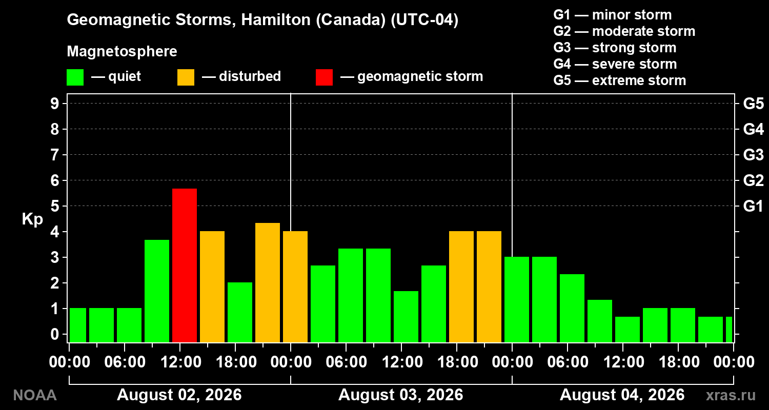 Geomagnetic index Kp for 3 days