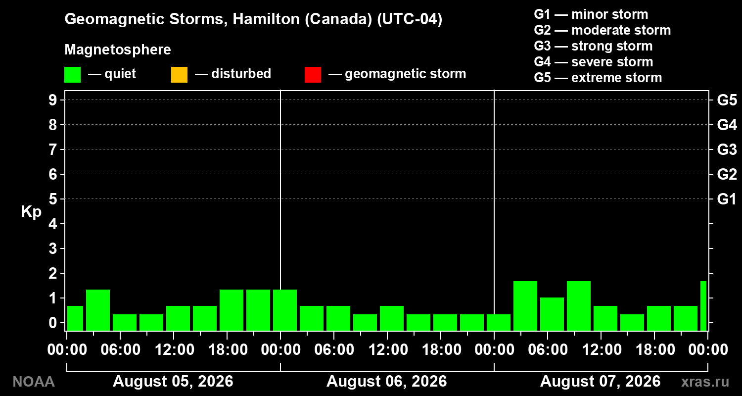 Geomagnetic index Kp for 3 days