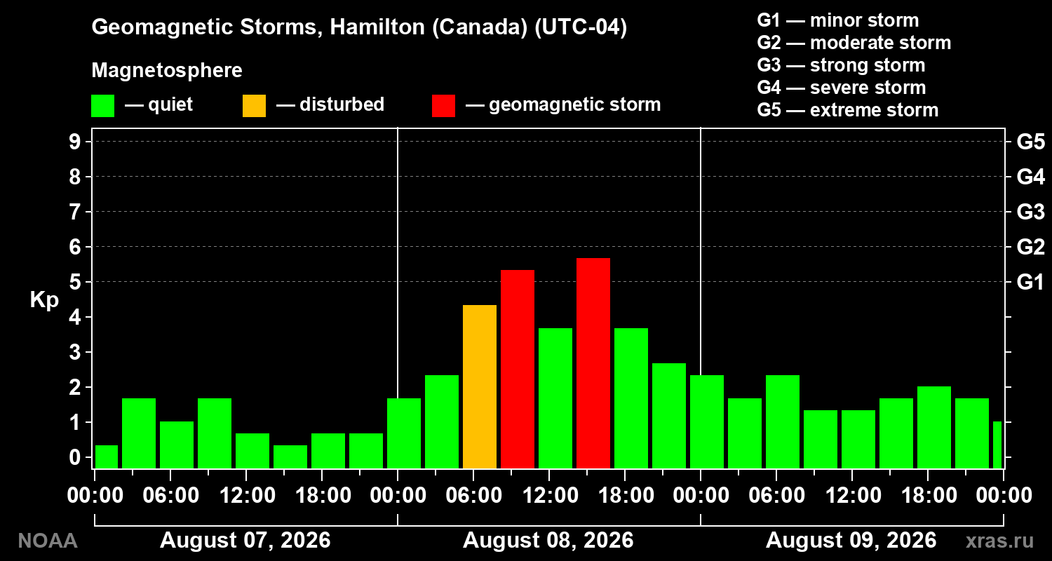 Geomagnetic index Kp for 3 days