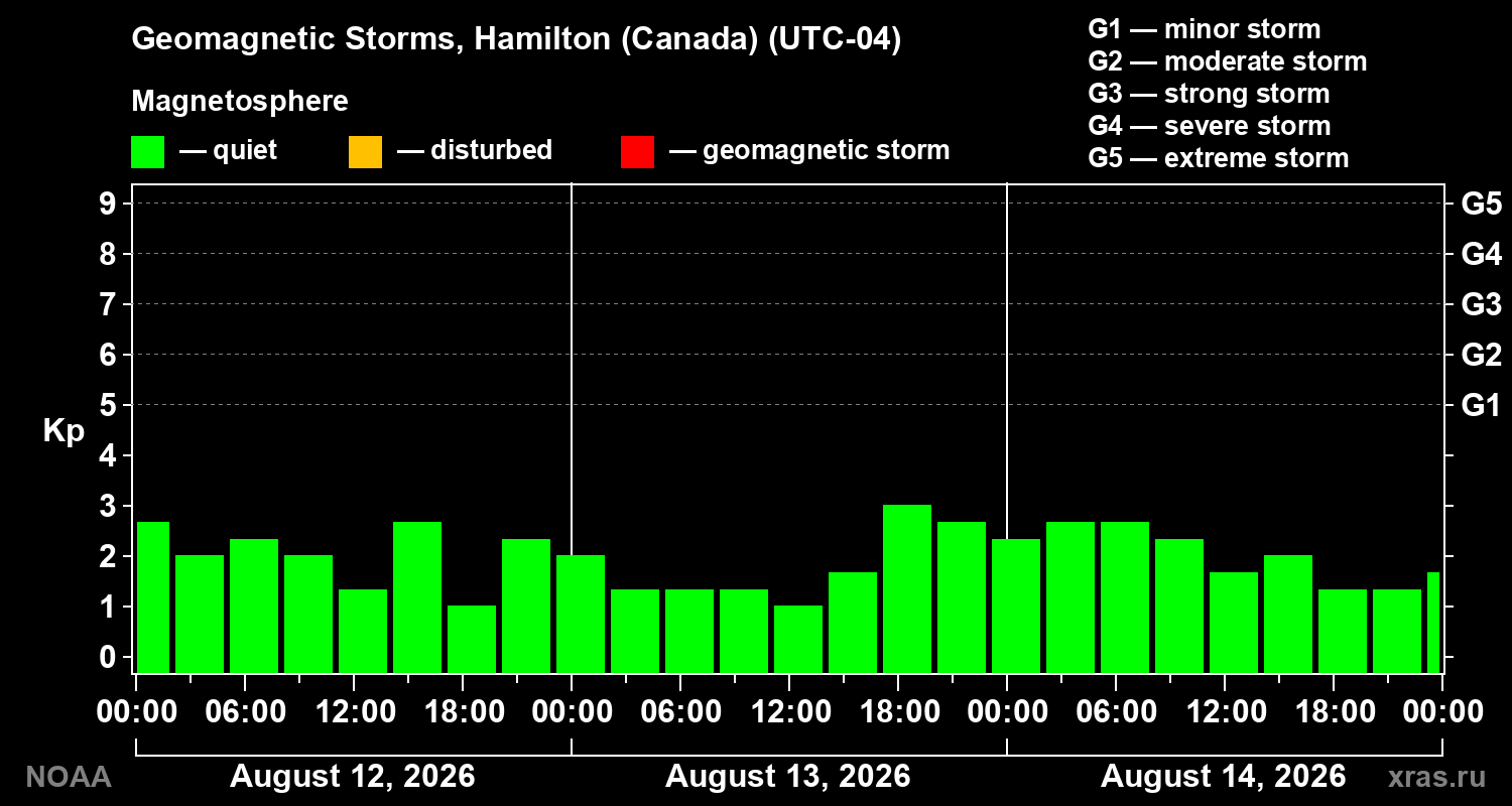 Geomagnetic index Kp for 3 days