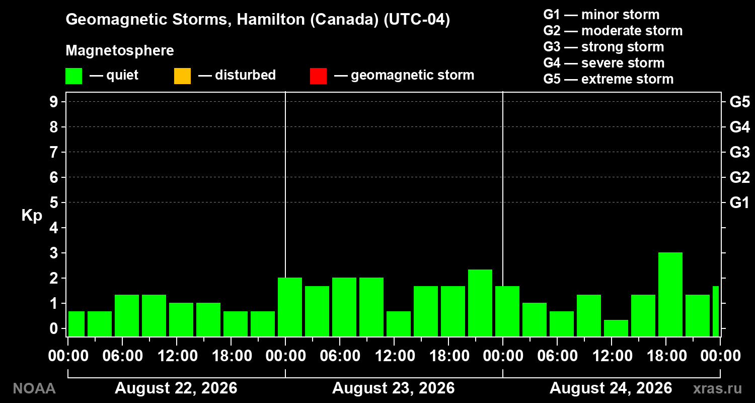 Geomagnetic index Kp for 3 days
