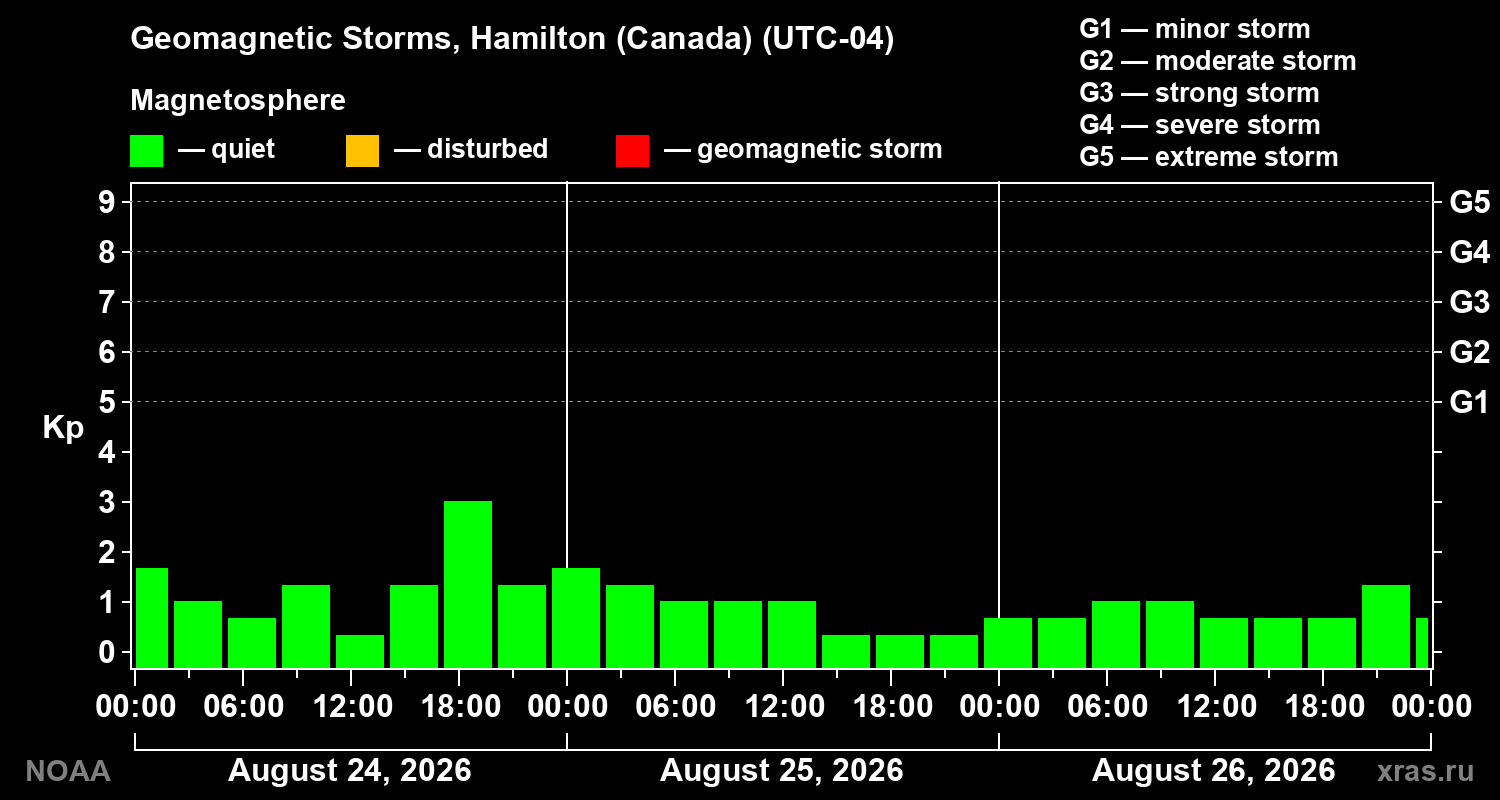 Geomagnetic index Kp for 3 days