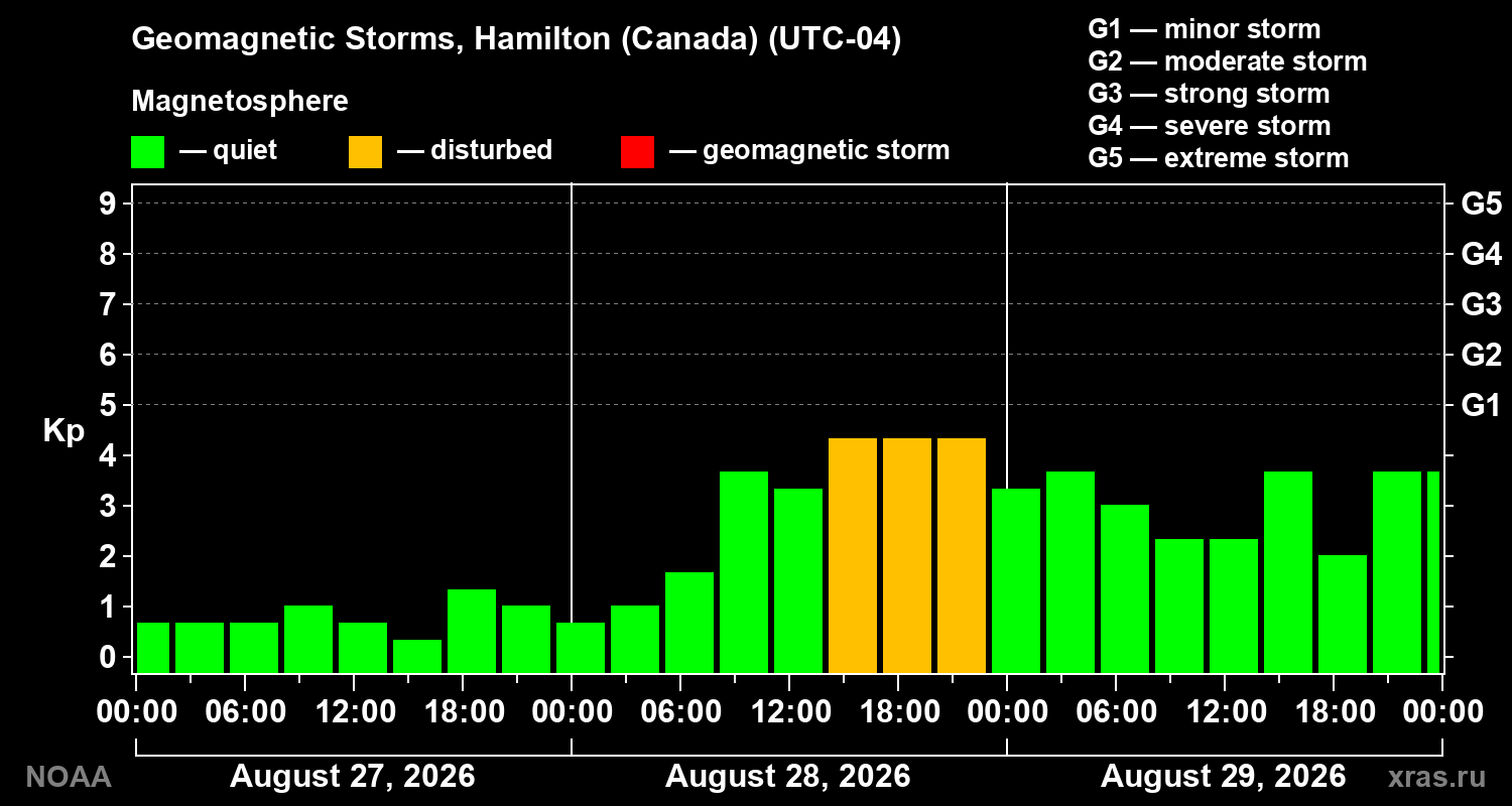 Geomagnetic index Kp for 3 days
