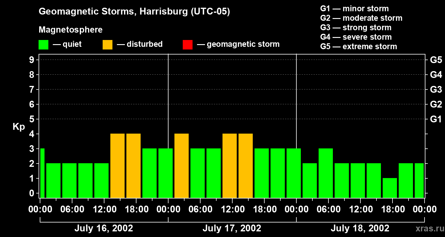 Changes in the geomagnetic index Kp