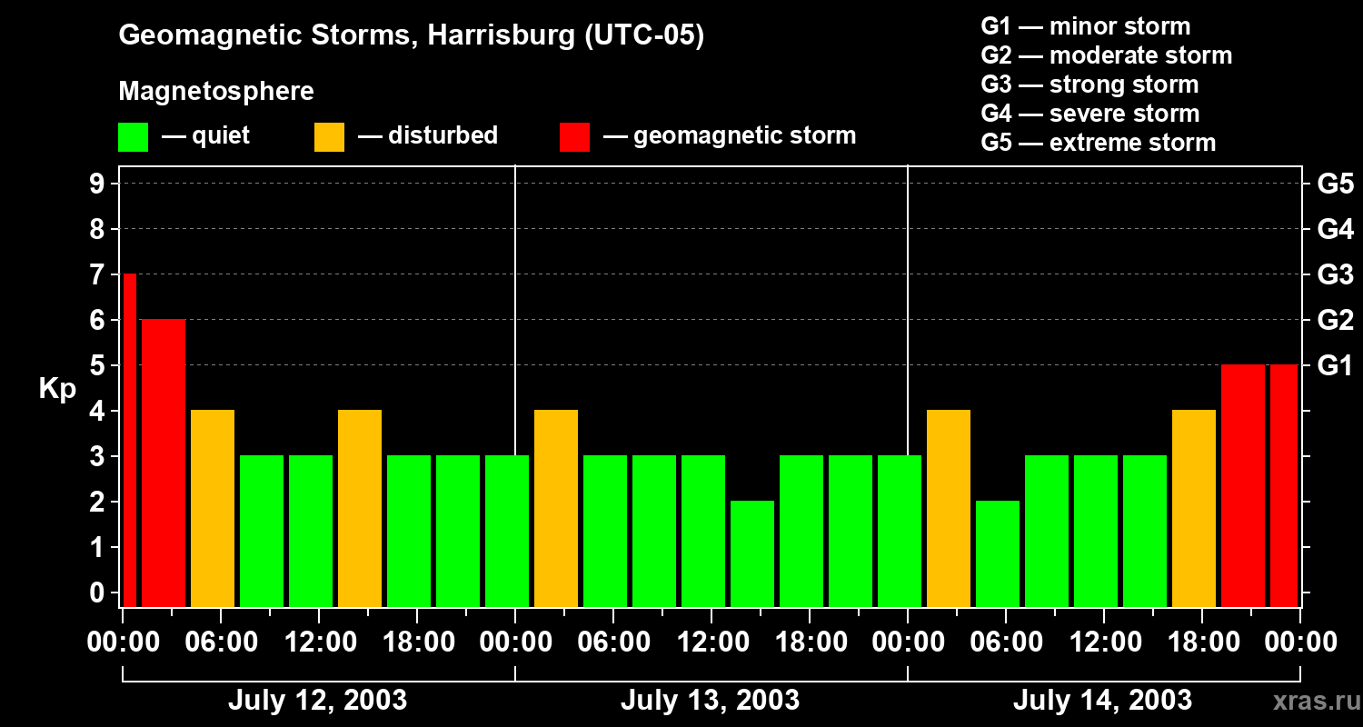 Changes in the geomagnetic index Kp