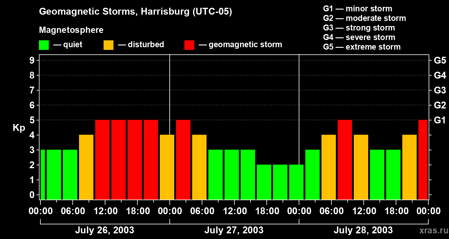 Changes in the geomagnetic index Kp