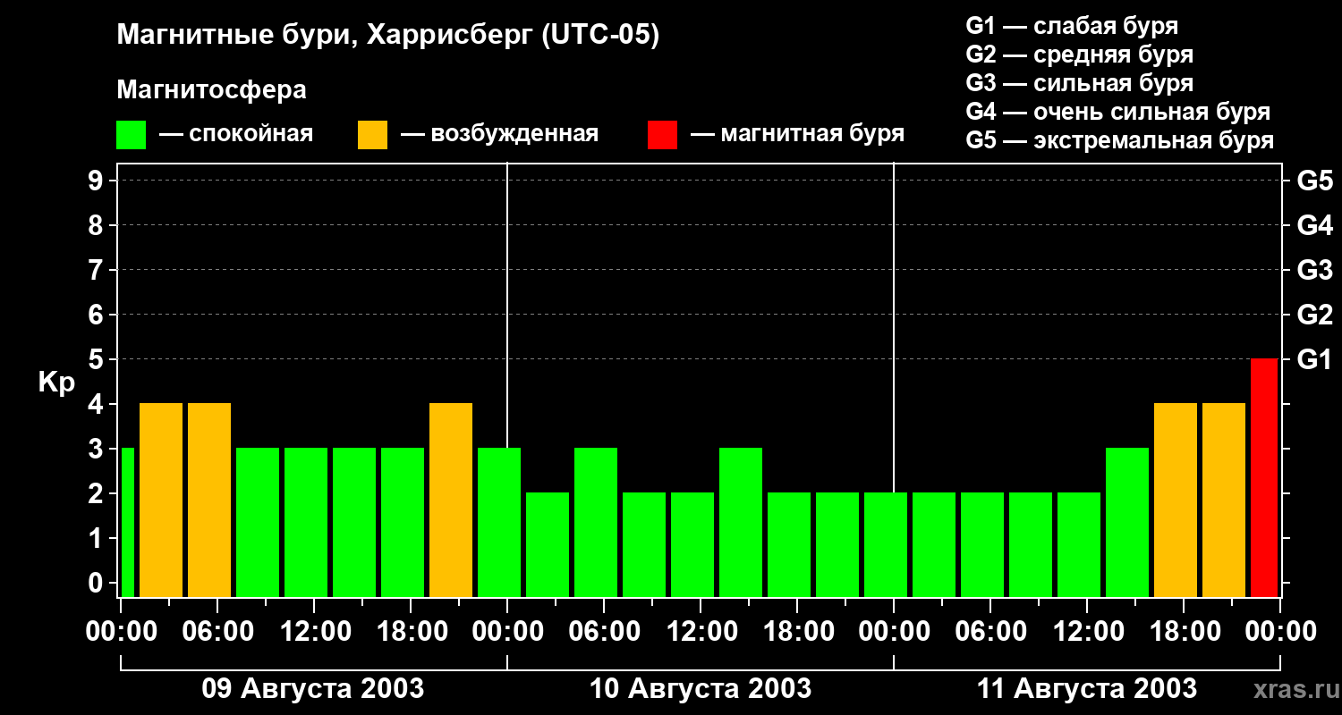 Изменения геомагнитного индекса Kp