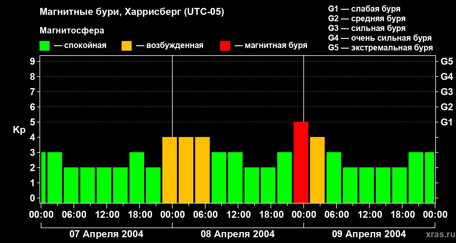 Изменения геомагнитного индекса Kp