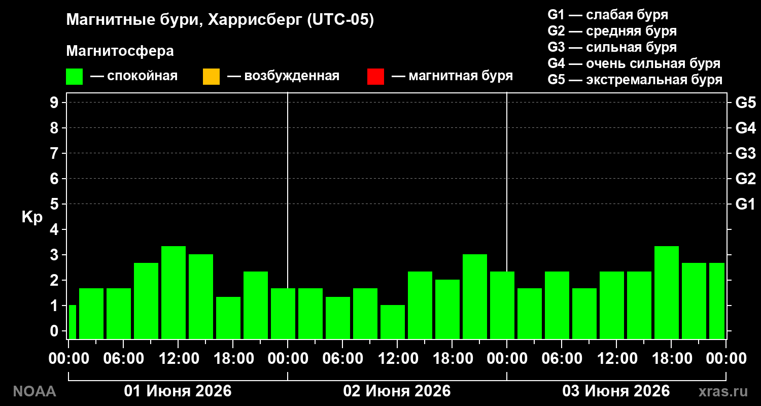 Геомагнитный индекс Kp за 3 суток