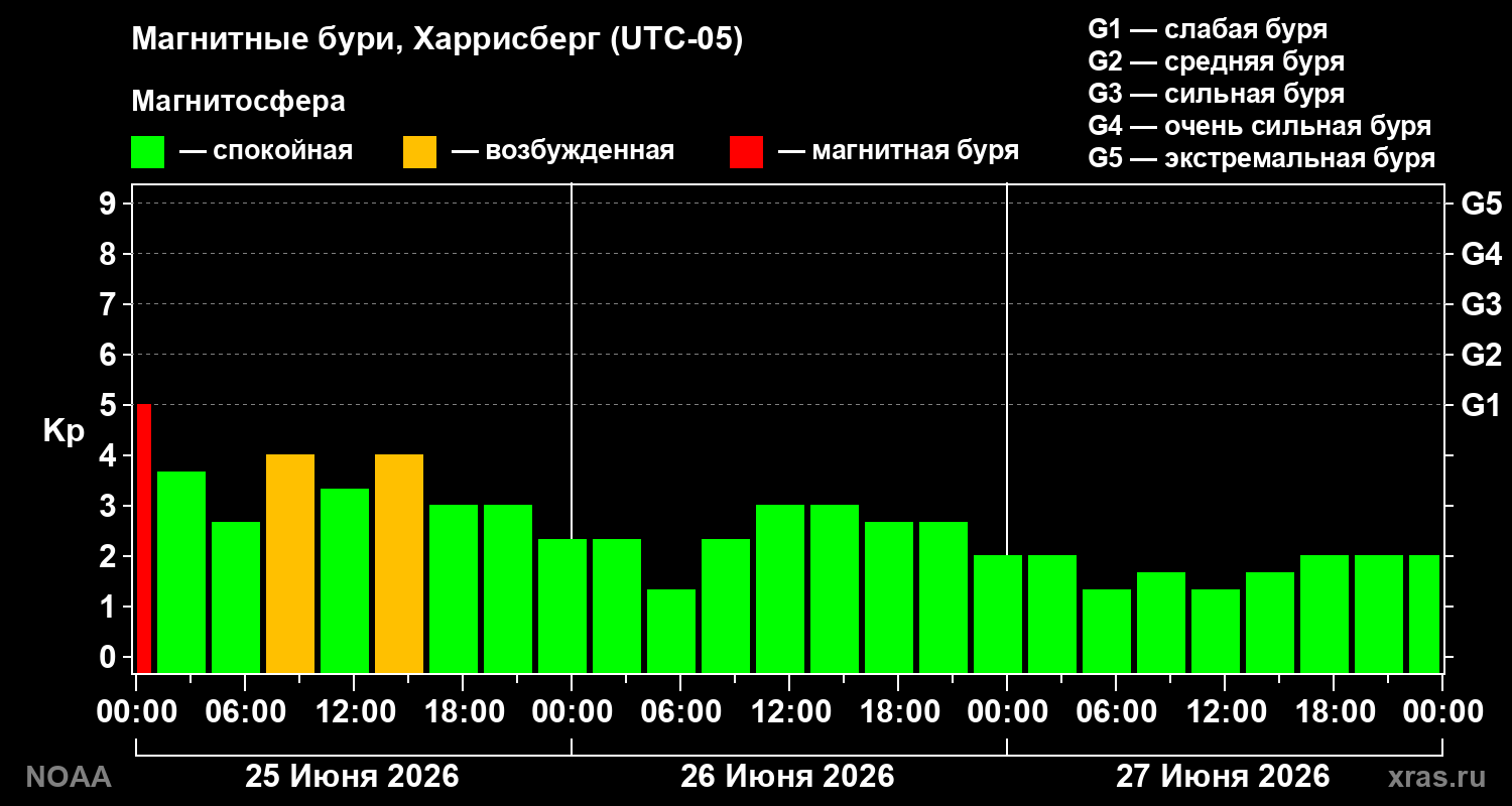 Геомагнитный индекс Kp за 3 суток