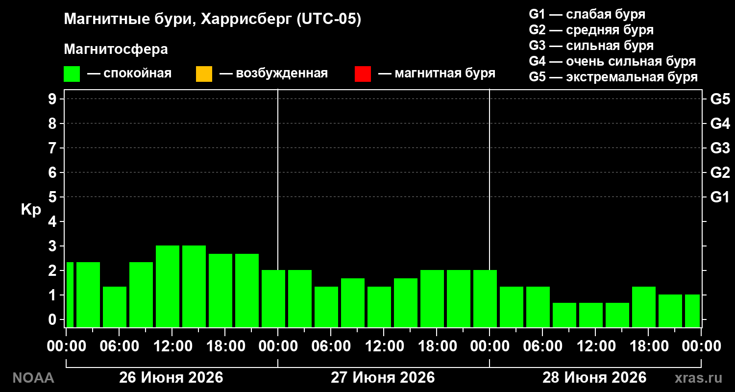 Геомагнитный индекс Kp за 3 суток