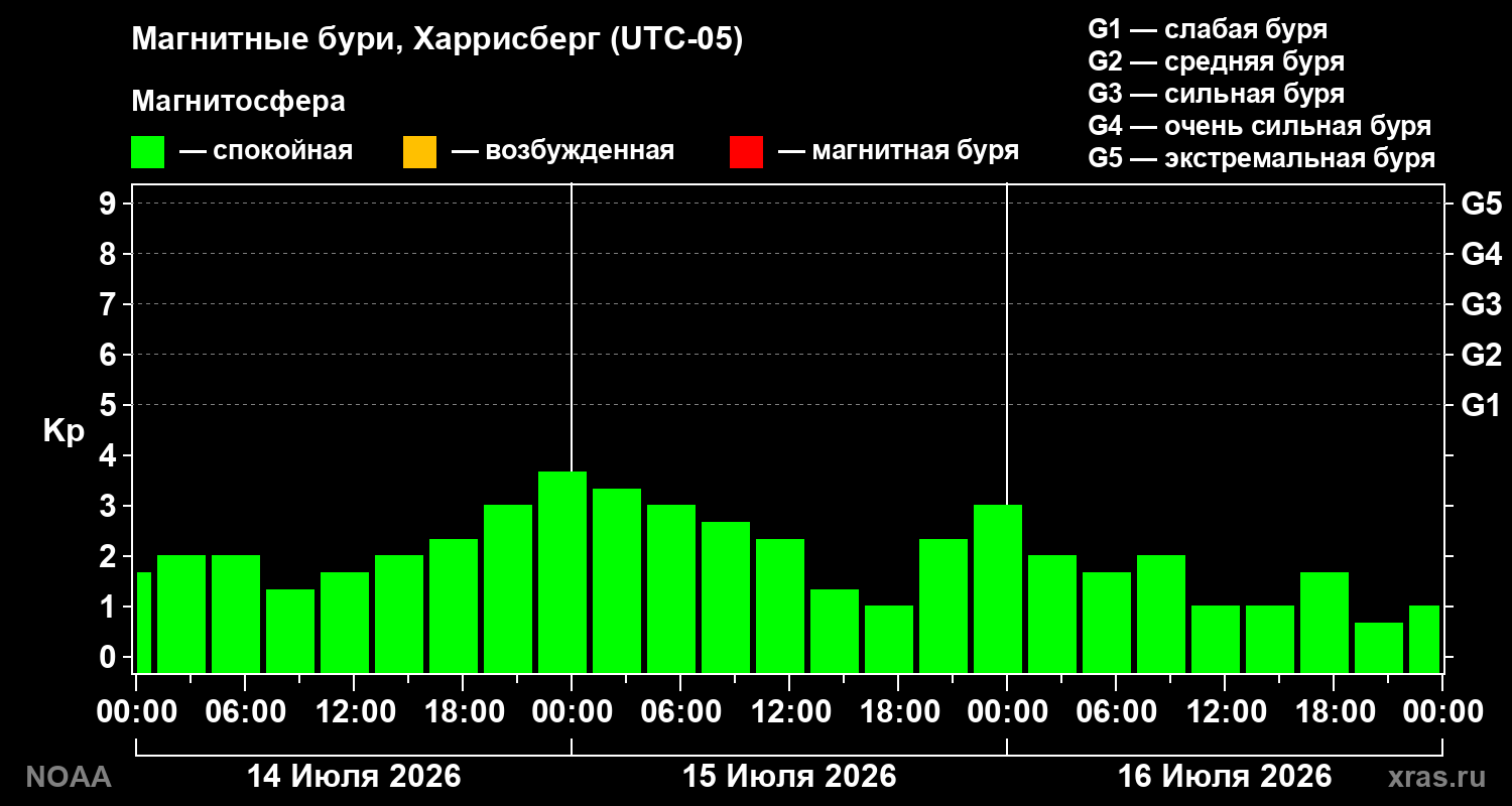 Геомагнитный индекс Kp за 3 суток