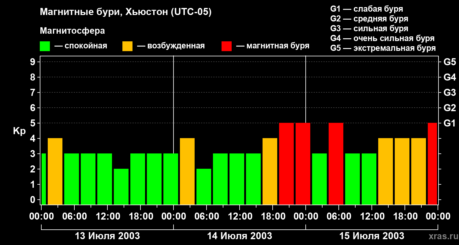 Изменения геомагнитного индекса Kp
