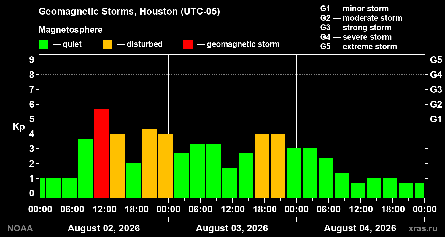 Geomagnetic index Kp for 3 days
