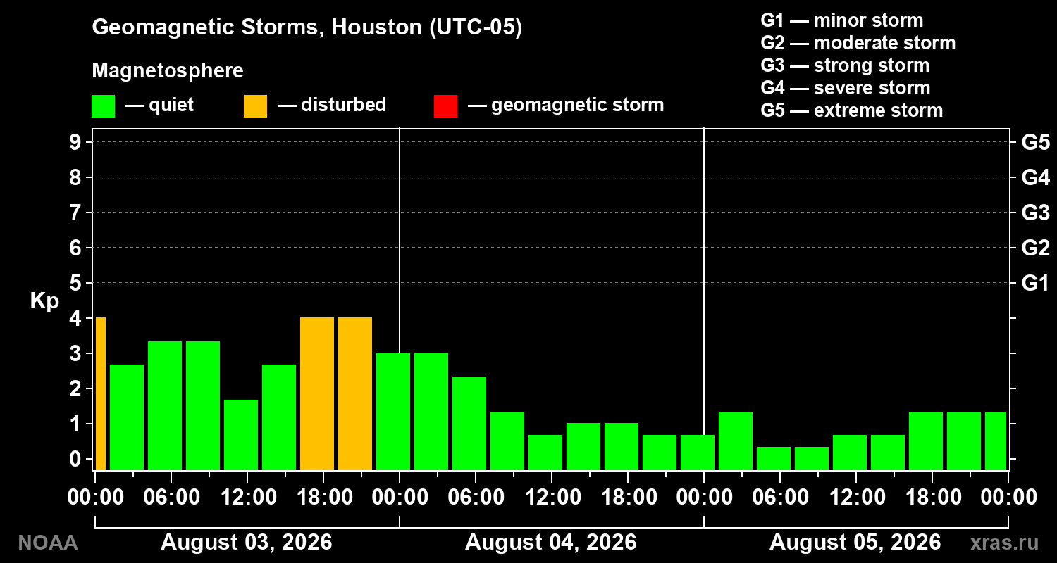 Geomagnetic index Kp for 3 days
