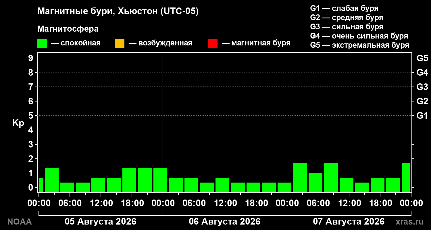 Геомагнитный индекс Kp за 3 суток