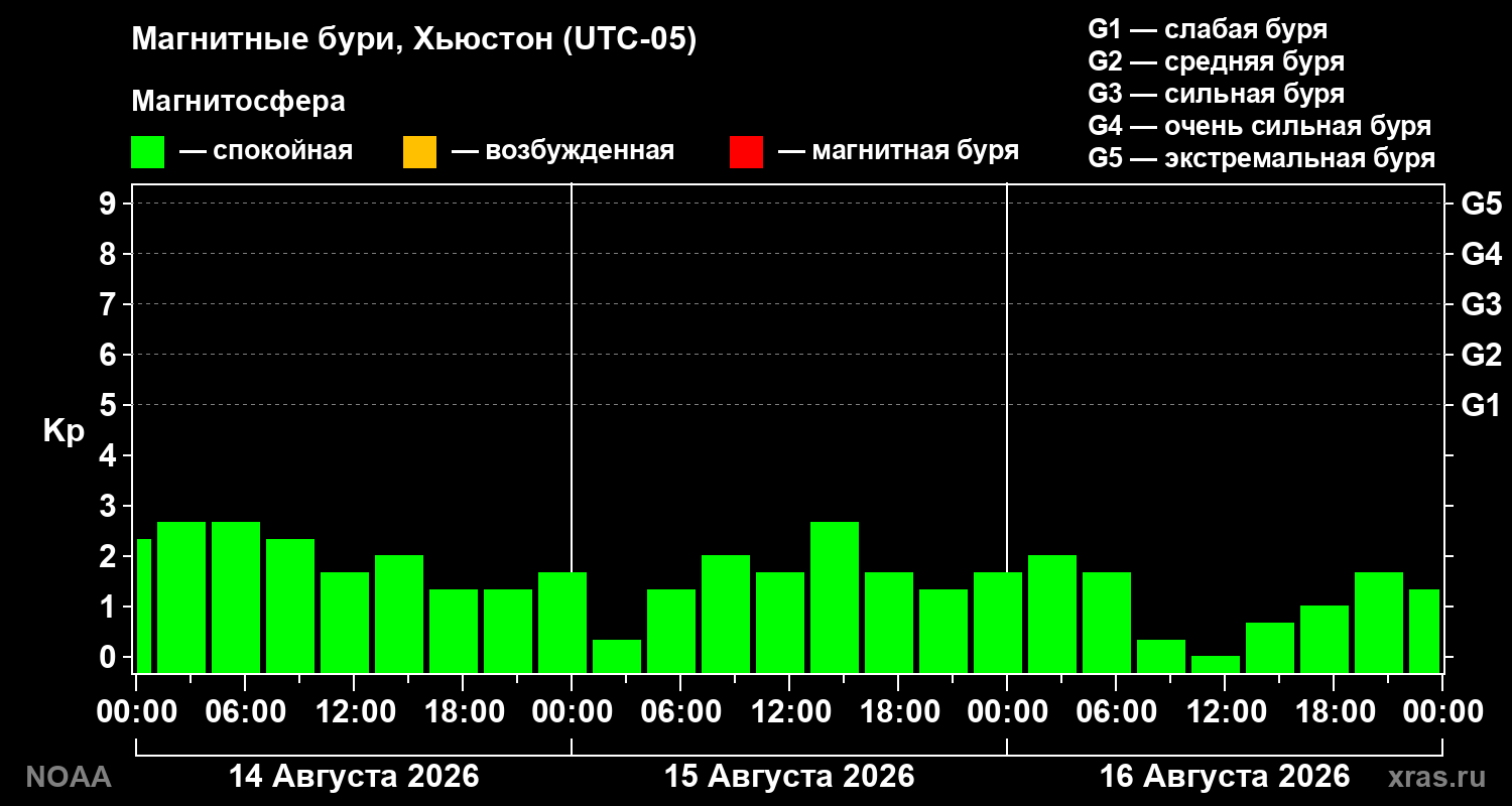 Геомагнитный индекс Kp за 3 суток