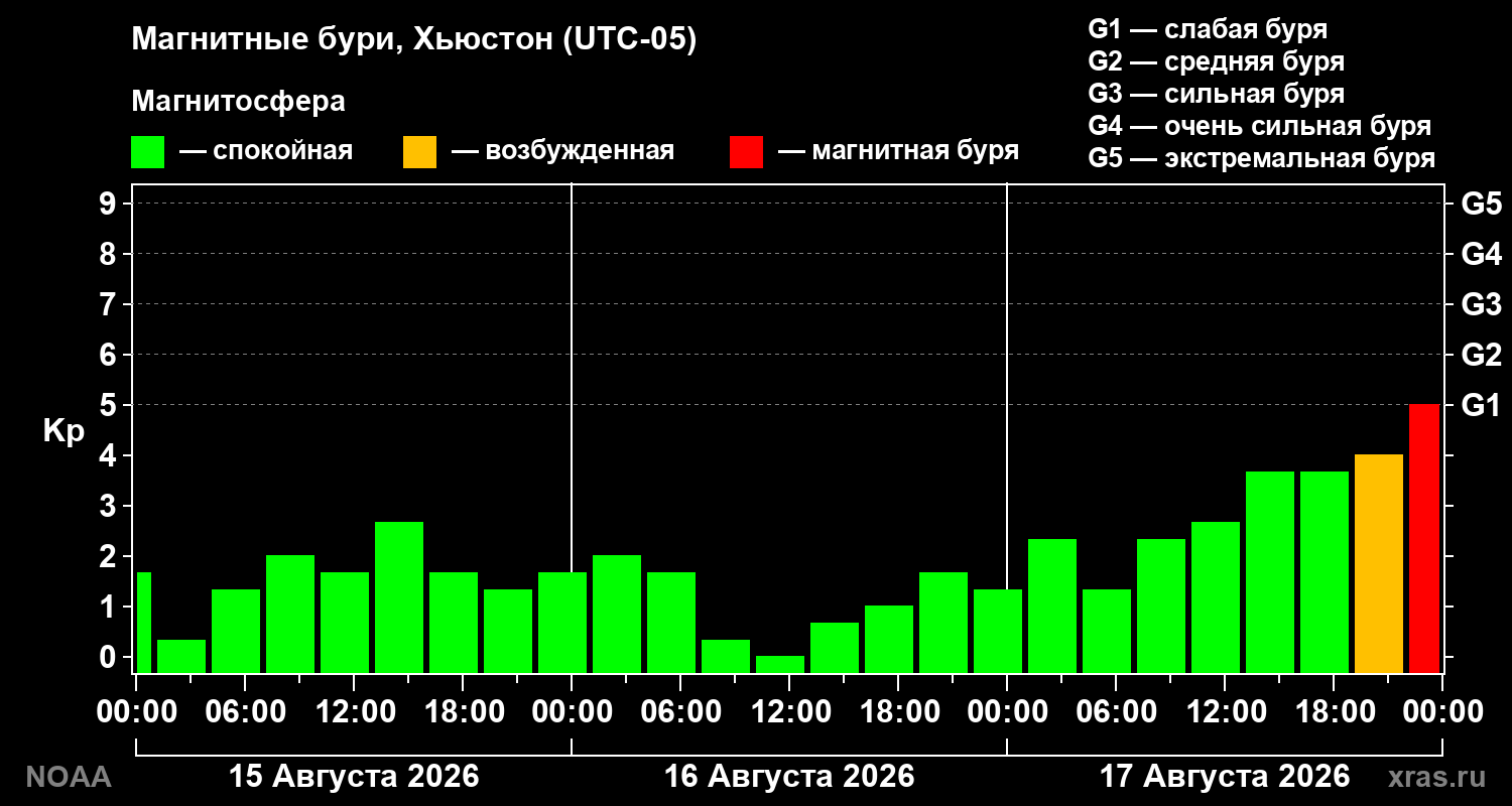 Геомагнитный индекс Kp за 3 суток