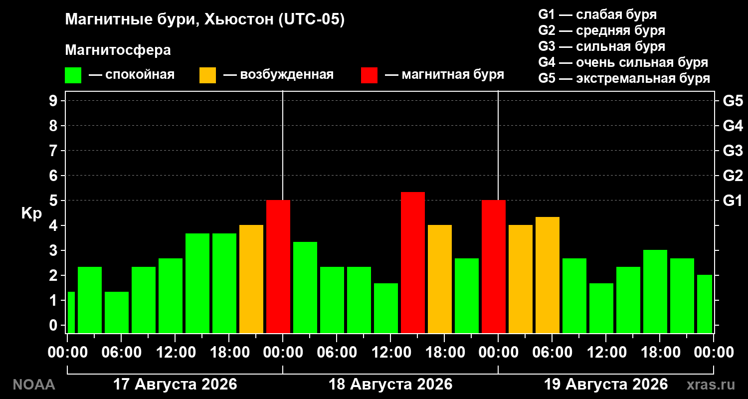 Геомагнитный индекс Kp за 3 суток