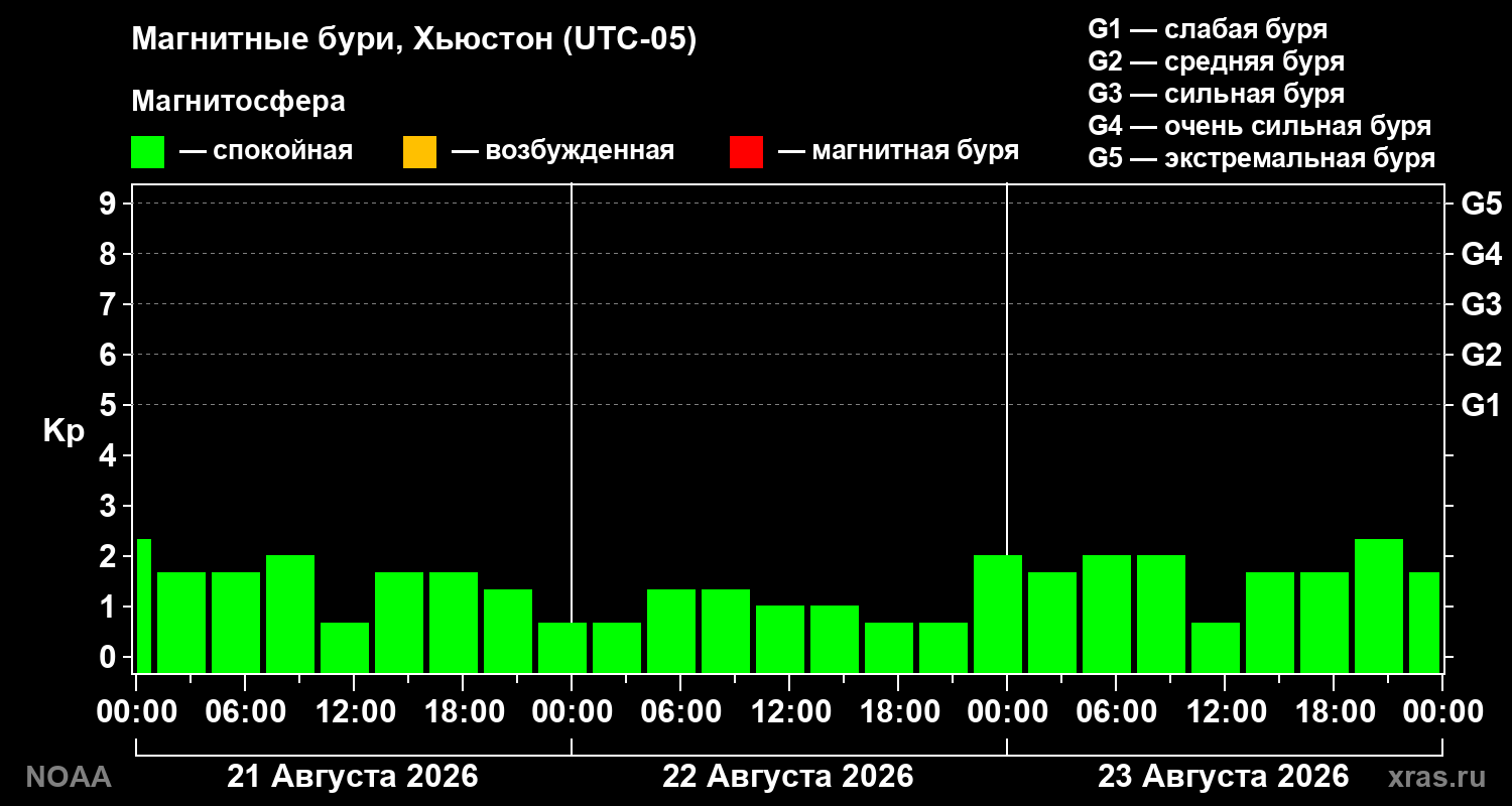 Геомагнитный индекс Kp за 3 суток