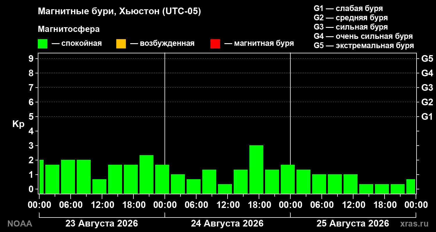 Геомагнитный индекс Kp за 3 суток
