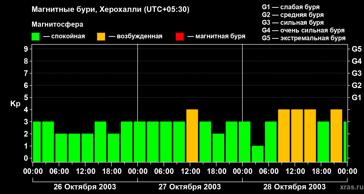 Изменения геомагнитного индекса Kp