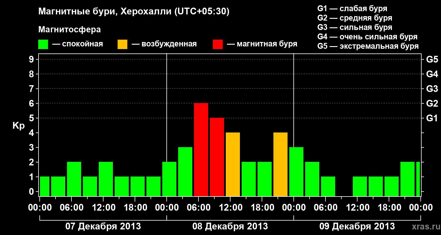 Изменения геомагнитного индекса Kp