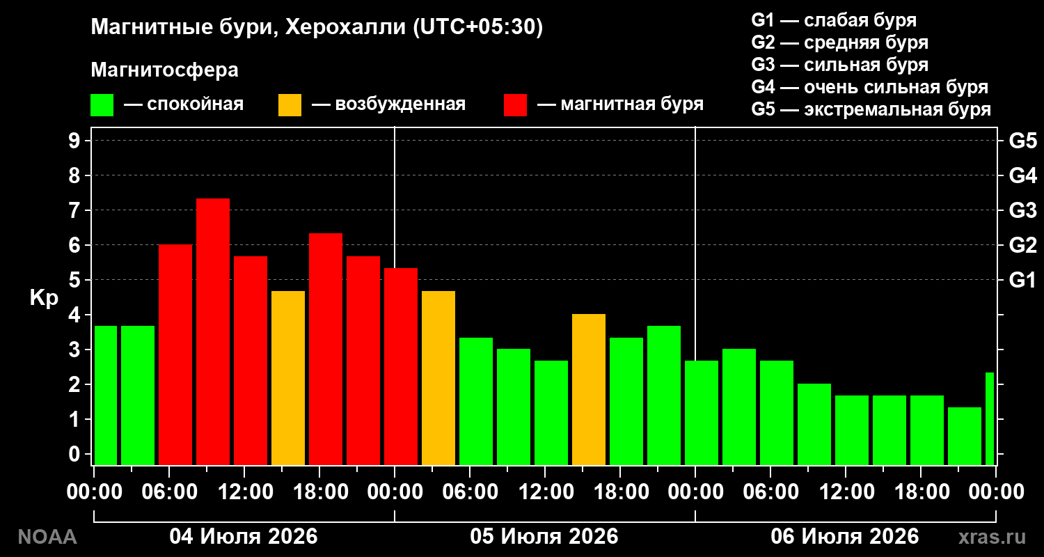 Kp graph