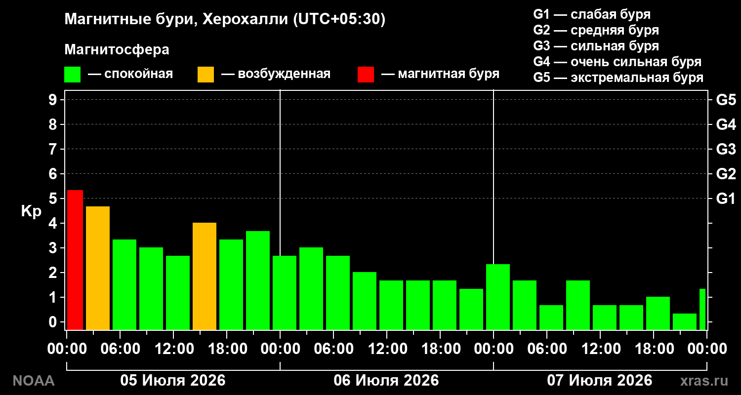 Геомагнитный индекс Kp за 3 суток