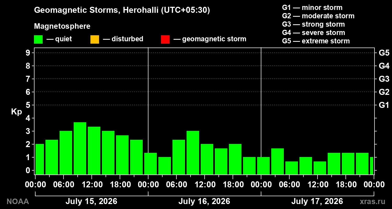 Geomagnetic index Kp for 3 days
