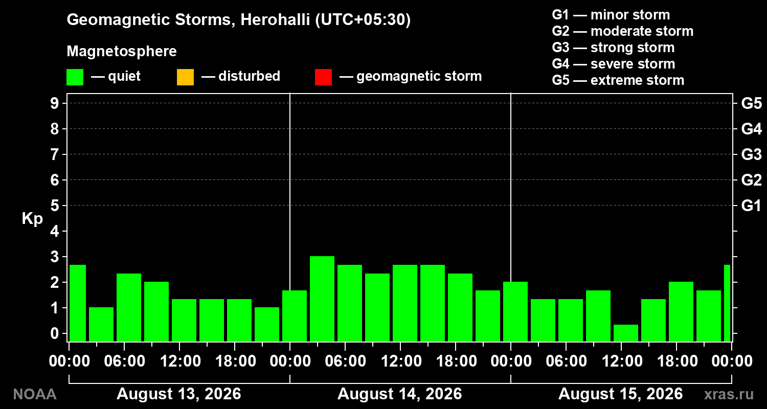 Geomagnetic index Kp for 3 days