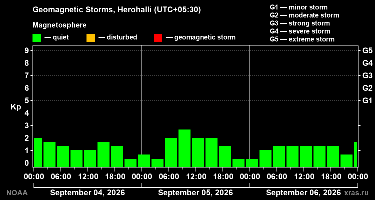 Geomagnetic index Kp for 3 days