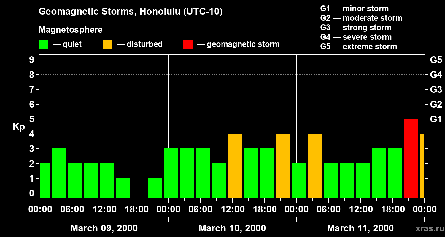 Changes in the geomagnetic index Kp