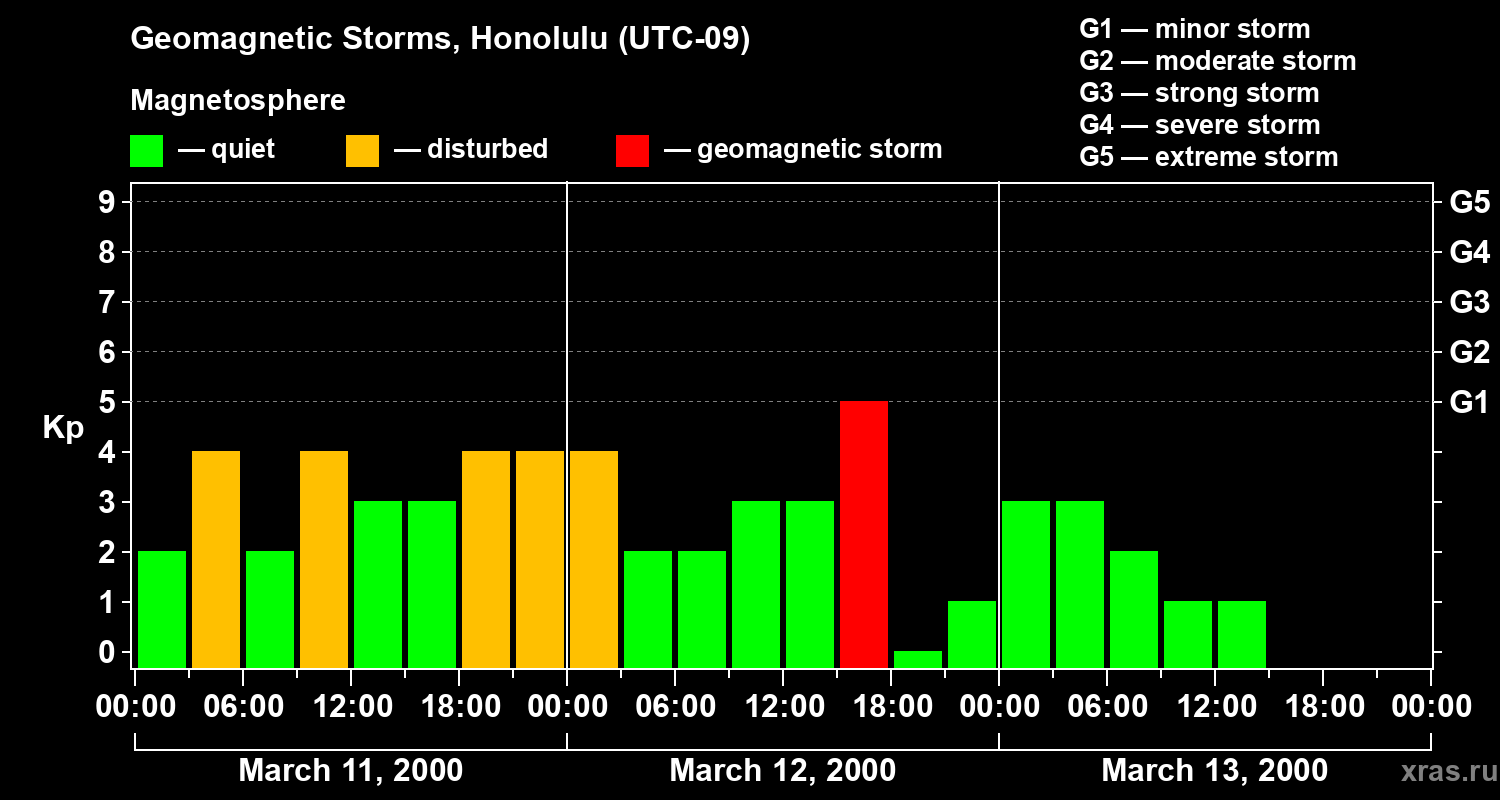 Changes in the geomagnetic index Kp